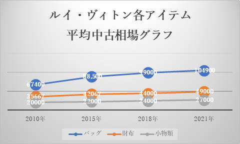 捨てるの禁止！【ルイ・ヴィトン買取金額保証キャンペーン】の2枚目の画像