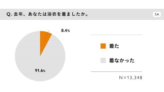 GMOペパボ：今年浴衣を着たい女性は7割！人気のカラーは？ハンドメイドマーケット「minne(ミンネ) byGMOペパボ」の浴衣トレンドリサーチ2021の2枚目の画像