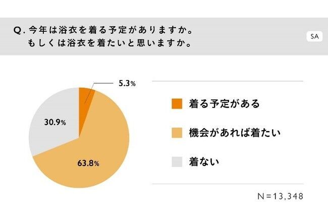 GMOペパボ：今年浴衣を着たい女性は7割！人気のカラーは？ハンドメイドマーケット「minne(ミンネ) byGMOペパボ」の浴衣トレンドリサーチ2021の3枚目の画像