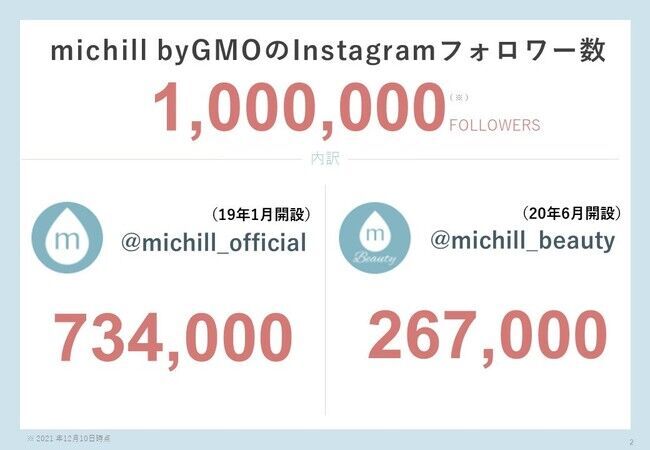 女性向けライフスタイルメディア「michill(ミチル) byGMO」公式Instagramの総フォロワー数が100万人を突破！の1枚目の画像