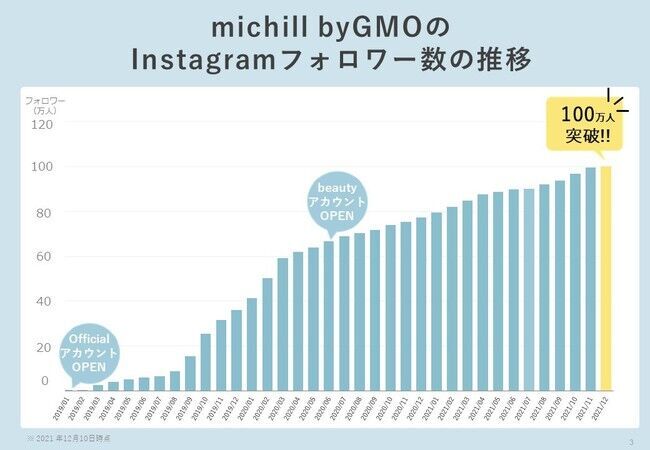 女性向けライフスタイルメディア「michill(ミチル) byGMO」公式Instagramの総フォロワー数が100万人を突破！の2枚目の画像