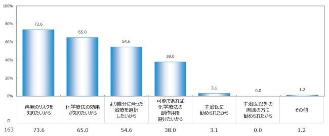 「乳がん患者さんは一人ひとりの再発率や治療効果を知った上で、自分に合った治療を選択したいと思っている」の7枚目の画像