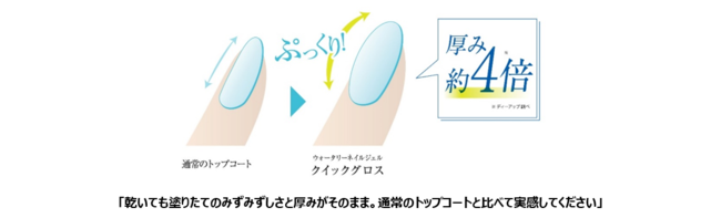 「無臭」「速乾」「ライト不要」水成分42％配合 爪にやさしいネイルジェル 自爪用クリアコート誕生の1枚目の画像