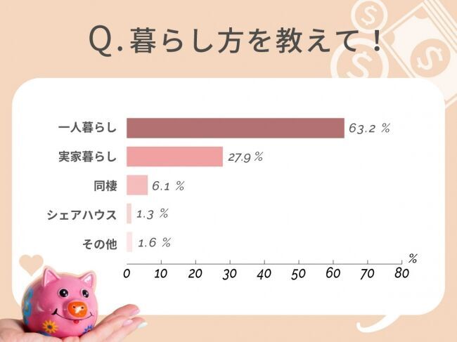 【年収&貯金額も発表！】20～30代未婚女性のリアルなお財布事情を、4MEEEが調査の3枚目の画像