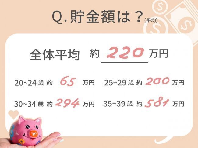 【年収&貯金額も発表！】20～30代未婚女性のリアルなお財布事情を、4MEEEが調査の5枚目の画像