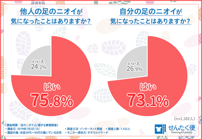 【夏だからこそ靴のクリーニング！？】働いている女性の７割以上は足のニオイを気にしていることが判明！？効果的なケアは意外なあの方法！ニオイをとるだけではなく、あんな効果も？の1枚目の画像