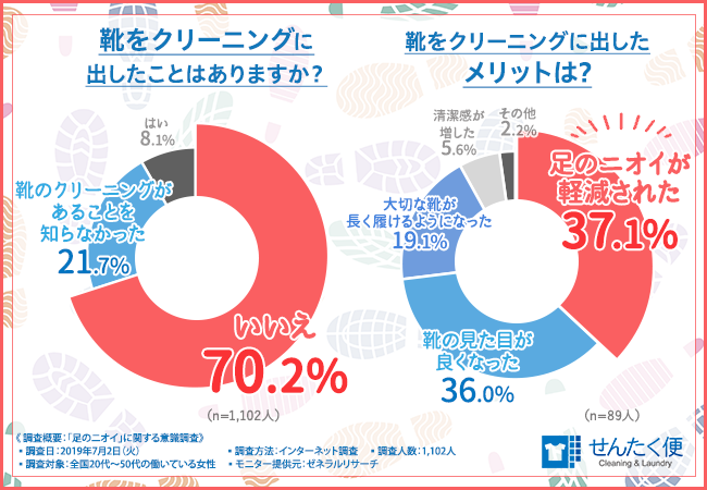 【夏だからこそ靴のクリーニング！？】働いている女性の７割以上は足のニオイを気にしていることが判明！？効果的なケアは意外なあの方法！ニオイをとるだけではなく、あんな効果も？の5枚目の画像