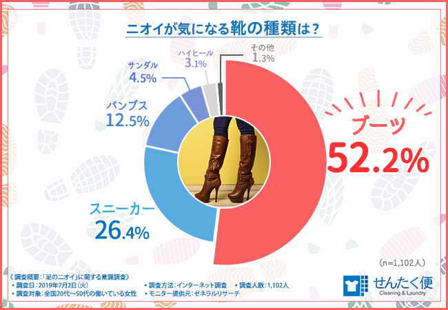 【夏だからこそ靴のクリーニング！？】働いている女性の７割以上は足のニオイを気にしていることが判明！？効果的なケアは意外なあの方法！ニオイをとるだけではなく、あんな効果も？の2枚目の画像