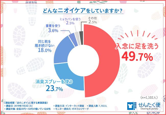 【夏だからこそ靴のクリーニング！？】働いている女性の７割以上は足のニオイを気にしていることが判明！？効果的なケアは意外なあの方法！ニオイをとるだけではなく、あんな効果も？の4枚目の画像