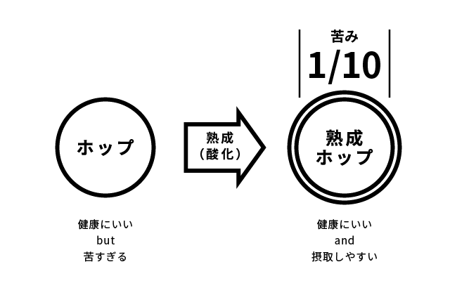 現代人のための熟成ホップ配合ビネガードリンク 『HOPLUS』が飲める＆買える！有楽町にて期間限定販売スタートの5枚目の画像