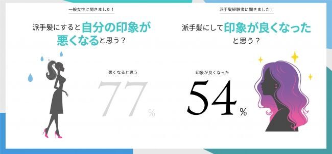 【「派手髪」に関する実態調査を実施】派手髪カラー用商材が売上倍増！美容院でのオーダー3.6倍増！派手髪流行の裏に「働き方の多様化」と「鬼滅の刃」の影響アリ！？の4枚目の画像