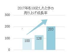 【「派手髪」に関する実態調査を実施】派手髪カラー用商材が売上倍増！美容院でのオーダー3.6倍増！派手髪流行の裏に「働き方の多様化」と「鬼滅の刃」の影響アリ！？の8枚目の画像