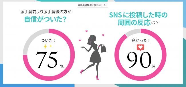 【「派手髪」に関する実態調査を実施】派手髪カラー用商材が売上倍増！美容院でのオーダー3.6倍増！派手髪流行の裏に「働き方の多様化」と「鬼滅の刃」の影響アリ！？の5枚目の画像