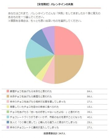 バレンタインの失敗あるある第1位！ 女性の2人に1人は、チョコレートに込めた思いを男性に勘違いされる。（aikatu.jp）の3枚目の画像