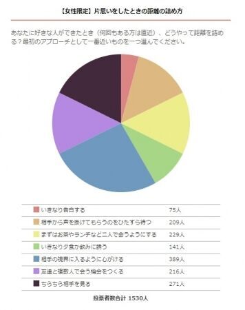 バレンタインの失敗あるある第1位！ 女性の2人に1人は、チョコレートに込めた思いを男性に勘違いされる。（aikatu.jp）の2枚目の画像