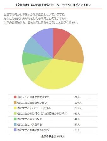 女性と連絡を取り合ったら浮気？女性が考える彼氏や夫の行動で浮気と認定するボーダーラインとは（aikatu.jp）の3枚目の画像