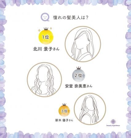 冬のボーナス、ご褒美家電の注目株！高級ヘアドライヤー続々登場！美容師によるヘアドライヤー選びのポイント、第1位はダントツで「風量」!の5枚目の画像