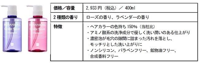 髪色を守りながら痛みを補修 色持ち度150％アップ！「レフィーネ カラーセーブ シャンプー」をリニューアルの2枚目の画像