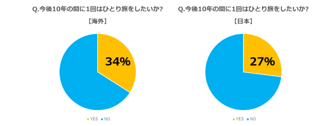 広い世界を存分に体験したい”尽くし世代”にフォーカス！旅行計画と人生における興味関心との関連性を徹底調査！の4枚目の画像