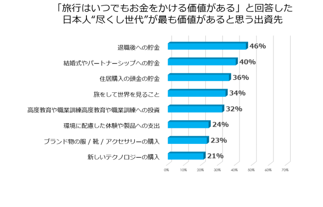 広い世界を存分に体験したい”尽くし世代”にフォーカス！旅行計画と人生における興味関心との関連性を徹底調査！の10枚目の画像