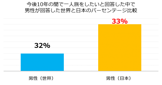 広い世界を存分に体験したい”尽くし世代”にフォーカス！旅行計画と人生における興味関心との関連性を徹底調査！の5枚目の画像