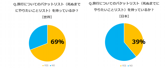 広い世界を存分に体験したい”尽くし世代”にフォーカス！旅行計画と人生における興味関心との関連性を徹底調査！の6枚目の画像