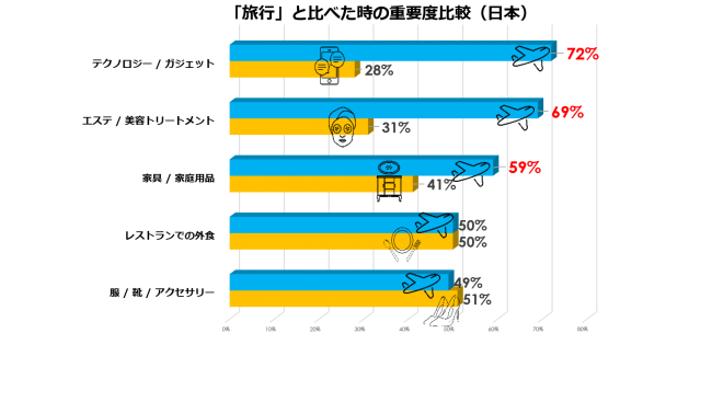 広い世界を存分に体験したい”尽くし世代”にフォーカス！旅行計画と人生における興味関心との関連性を徹底調査！の11枚目の画像