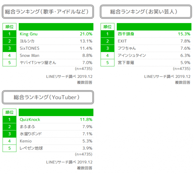 LINEリサーチ、若年層の流行に関する定点調査（2019年下期）の3枚目の画像