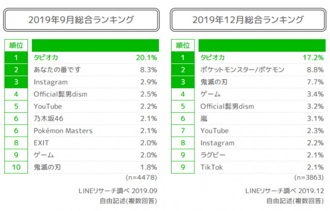 LINEリサーチ、若年層の流行に関する定点調査（2019年下期）の1枚目の画像