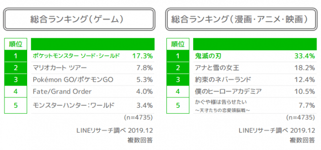 LINEリサーチ、若年層の流行に関する定点調査（2019年下期）の4枚目の画像