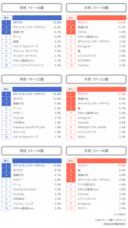 LINEリサーチ、若年層の流行に関する定点調査（2019年下期）の2枚目の画像