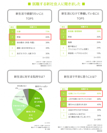 【LINEリサーチ】高校生・新大学生が春からの新生活で頑張りたいことは勉強と恋愛・友だちづくり　新社会人はこれからの生活に備えて断捨離や貯金に意欲的の3枚目の画像