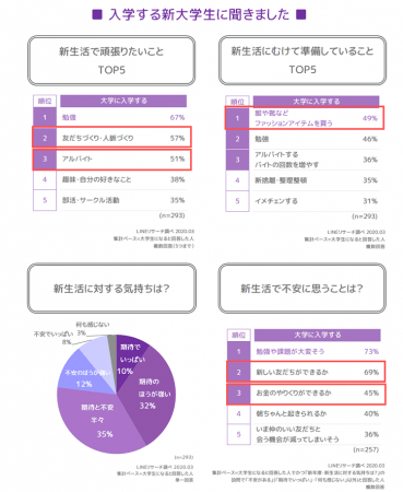 【LINEリサーチ】高校生・新大学生が春からの新生活で頑張りたいことは勉強と恋愛・友だちづくり　新社会人はこれからの生活に備えて断捨離や貯金に意欲的の2枚目の画像