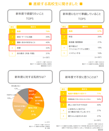 【LINEリサーチ】高校生・新大学生が春からの新生活で頑張りたいことは勉強と恋愛・友だちづくり　新社会人はこれからの生活に備えて断捨離や貯金に意欲的の1枚目の画像