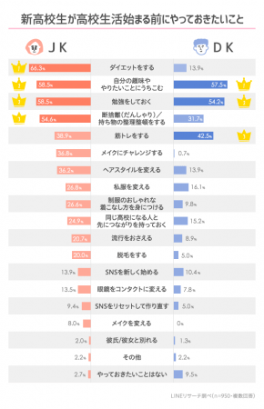 【LINEリサーチ】新高校生の約8割が「同じ高校になる人と入学前につながりを持ちたい」と回答　男子はリアル、女子はソーシャルなシーンで繋がりを持つ人が多い傾向の1枚目の画像