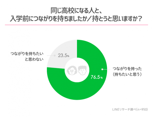 【LINEリサーチ】新高校生の約8割が「同じ高校になる人と入学前につながりを持ちたい」と回答　男子はリアル、女子はソーシャルなシーンで繋がりを持つ人が多い傾向の2枚目の画像