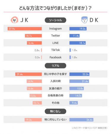 【LINEリサーチ】新高校生の約8割が「同じ高校になる人と入学前につながりを持ちたい」と回答　男子はリアル、女子はソーシャルなシーンで繋がりを持つ人が多い傾向の3枚目の画像