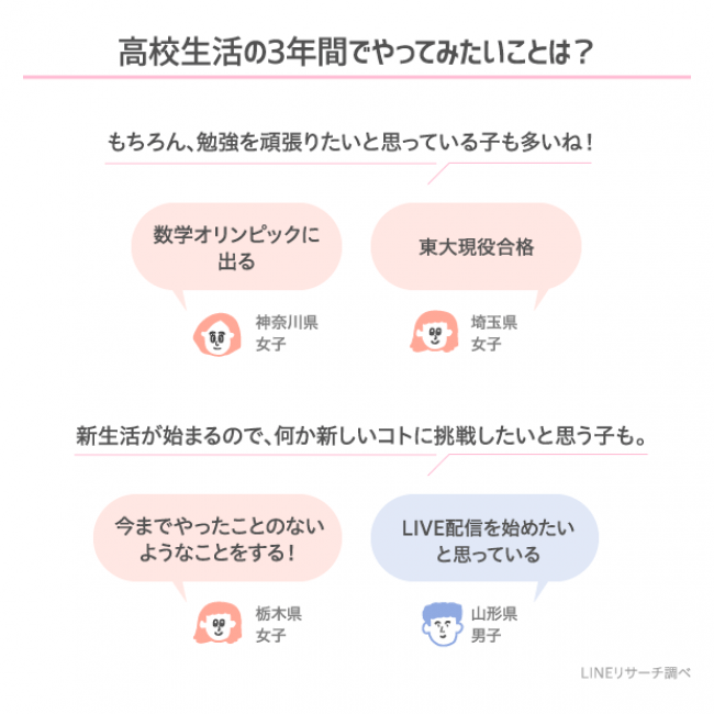 【LINEリサーチ】新高校生の約8割が「同じ高校になる人と入学前につながりを持ちたい」と回答　男子はリアル、女子はソーシャルなシーンで繋がりを持つ人が多い傾向の4枚目の画像