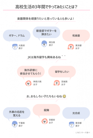 【LINEリサーチ】新高校生の約8割が「同じ高校になる人と入学前につながりを持ちたい」と回答　男子はリアル、女子はソーシャルなシーンで繋がりを持つ人が多い傾向の5枚目の画像