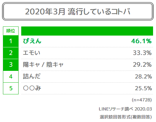 【LINEリサーチ】若年層にも「新型コロナウイルス」が話題。「鬼滅の刃」「Snow Man」なども上位　流行しているコトバは「ぴえん」が男女ともにトップの4枚目の画像