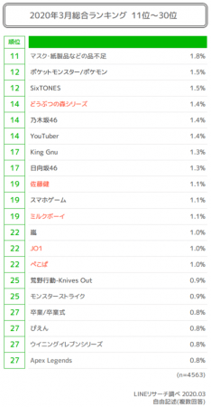 【LINEリサーチ】若年層にも「新型コロナウイルス」が話題。「鬼滅の刃」「Snow Man」なども上位　流行しているコトバは「ぴえん」が男女ともにトップの2枚目の画像