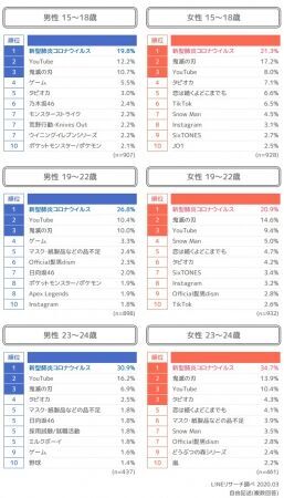 【LINEリサーチ】若年層にも「新型コロナウイルス」が話題。「鬼滅の刃」「Snow Man」なども上位　流行しているコトバは「ぴえん」が男女ともにトップの3枚目の画像