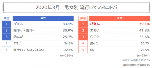 【LINEリサーチ】若年層にも「新型コロナウイルス」が話題。「鬼滅の刃」「Snow Man」なども上位　流行しているコトバは「ぴえん」が男女ともにトップの5枚目の画像