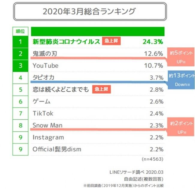 【LINEリサーチ】若年層にも「新型コロナウイルス」が話題。「鬼滅の刃」「Snow Man」なども上位　流行しているコトバは「ぴえん」が男女ともにトップの1枚目の画像