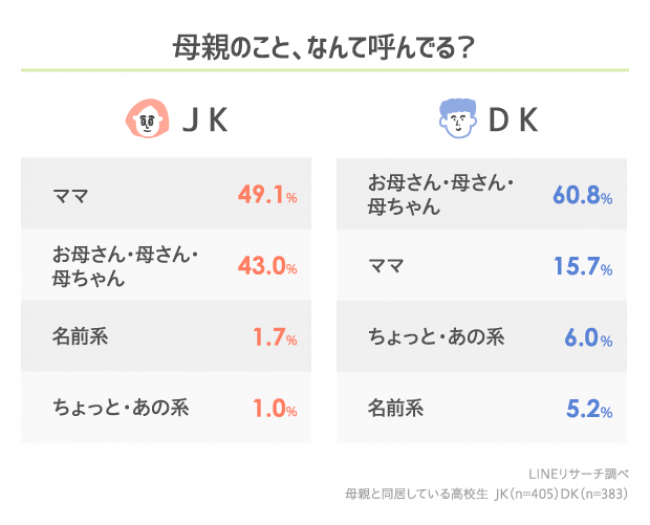 令和時代の高校生と母親との会話内容でもっとも多いのは「友達のこと」。「その日感じたこと」を話すかどうかは男女に大きな差の1枚目の画像