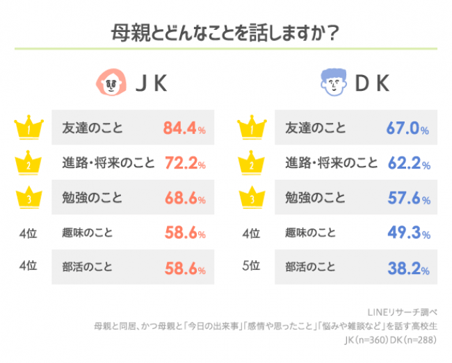 令和時代の高校生と母親との会話内容でもっとも多いのは「友達のこと」。「その日感じたこと」を話すかどうかは男女に大きな差の3枚目の画像