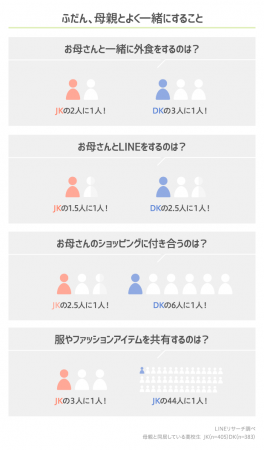 令和時代の高校生と母親との会話内容でもっとも多いのは「友達のこと」。「その日感じたこと」を話すかどうかは男女に大きな差の4枚目の画像