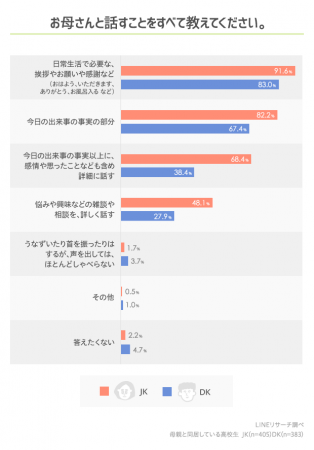 令和時代の高校生と母親との会話内容でもっとも多いのは「友達のこと」。「その日感じたこと」を話すかどうかは男女に大きな差の2枚目の画像