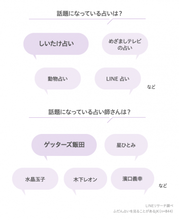 【LINEリサーチ】8割以上の女子高生が占いをみることがある、特に見られているのは「テレビの占いコーナー」　占いでチェックするジャンルは「全体・総合運」「その日の運勢」「恋愛」が人気の傾向の5枚目の画像