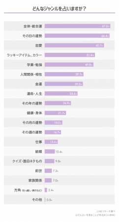 【LINEリサーチ】8割以上の女子高生が占いをみることがある、特に見られているのは「テレビの占いコーナー」　占いでチェックするジャンルは「全体・総合運」「その日の運勢」「恋愛」が人気の傾向の3枚目の画像